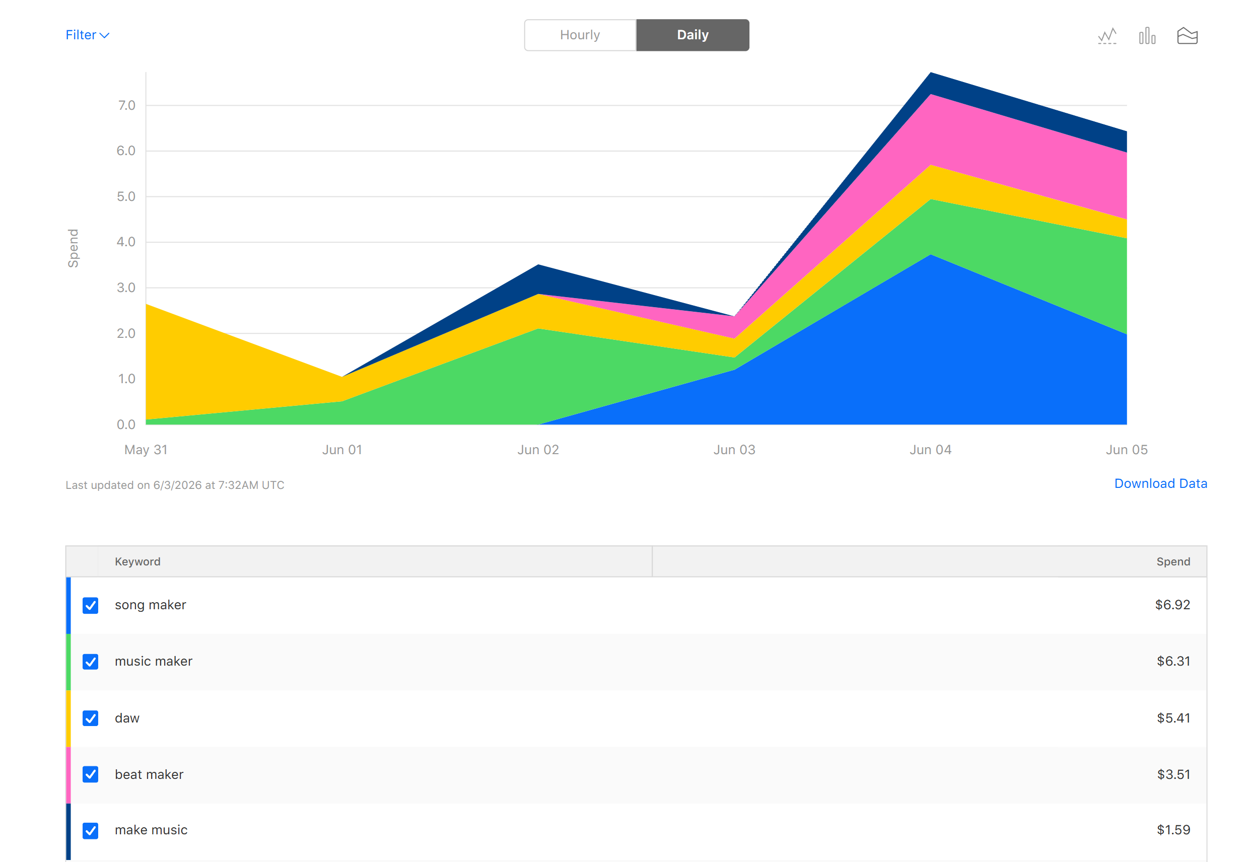 Apple Ads dashboard — after raising the bid