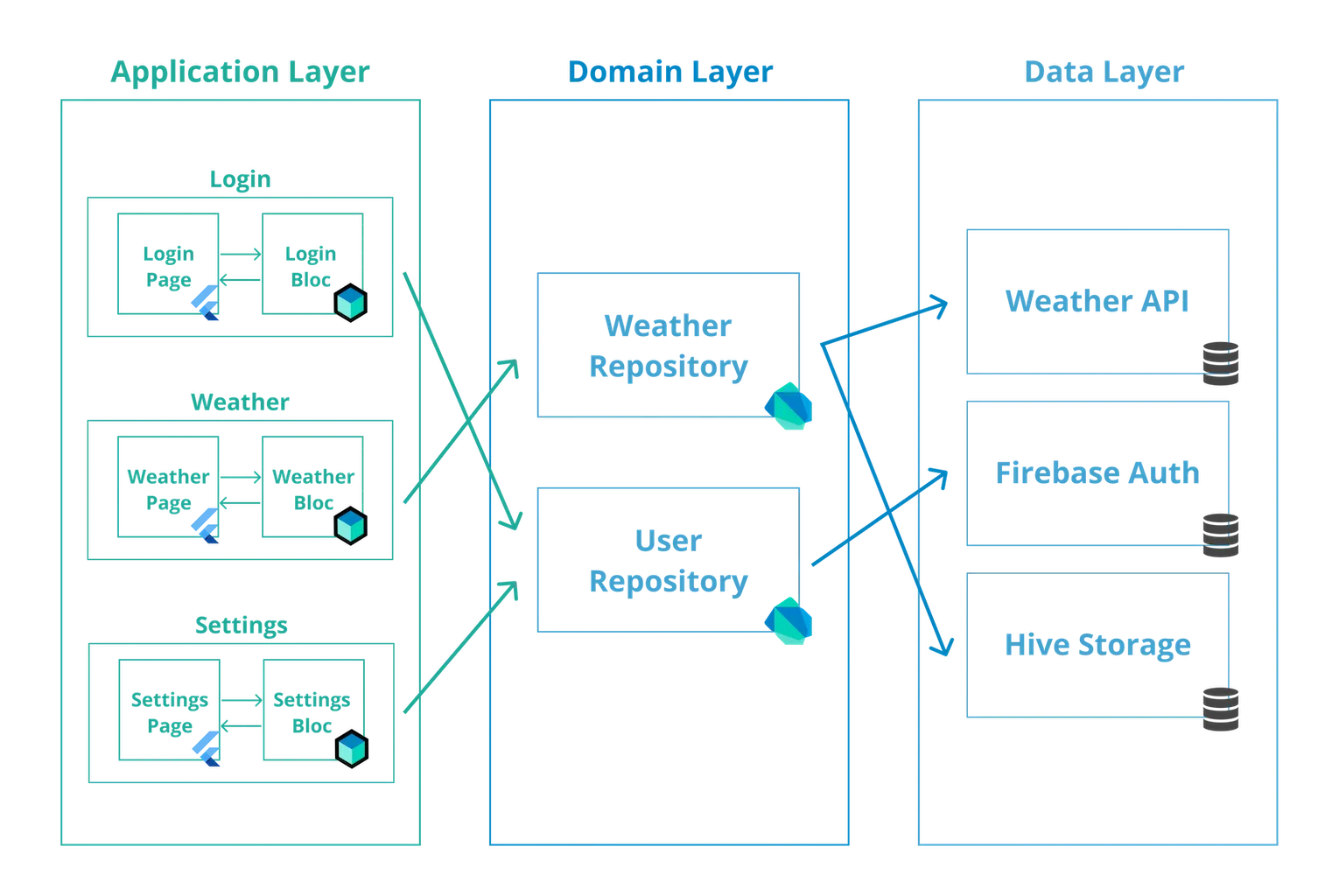 Flutter architecture